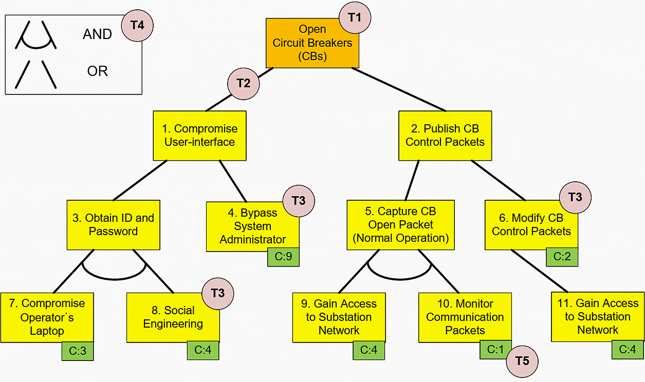 Attack tree diagram for substation automation systems