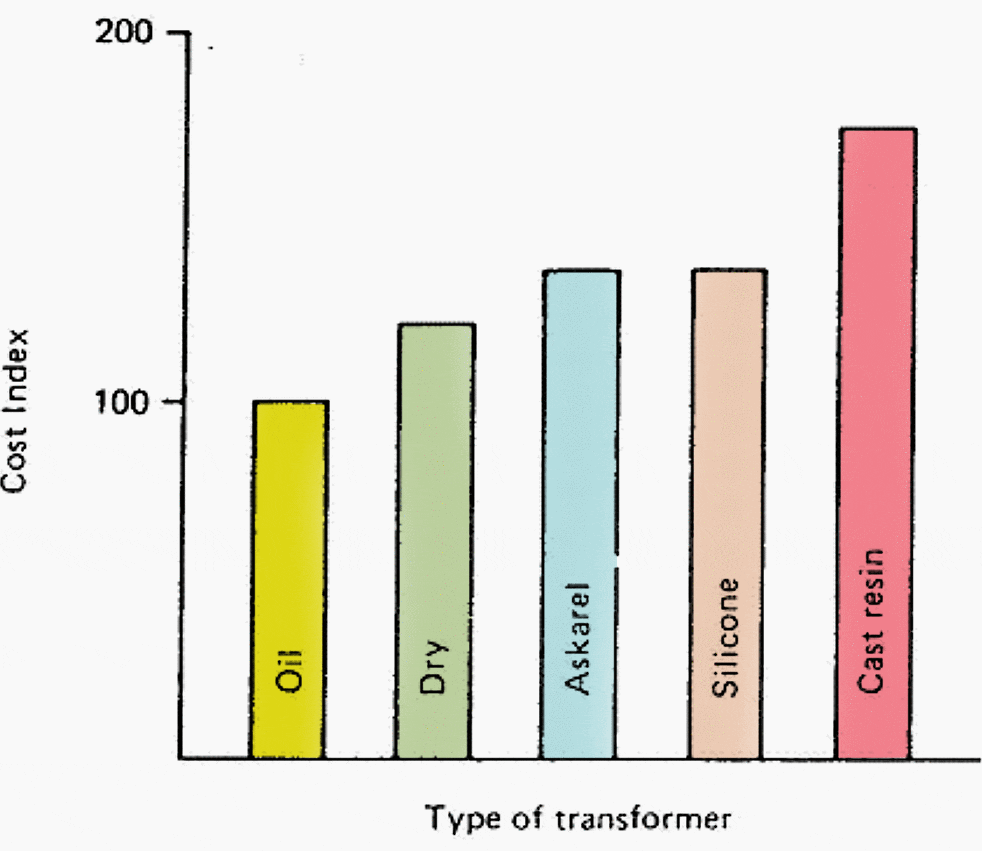 Comparison of costs of transformer types