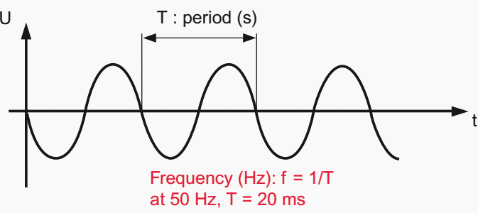 Frequency and period