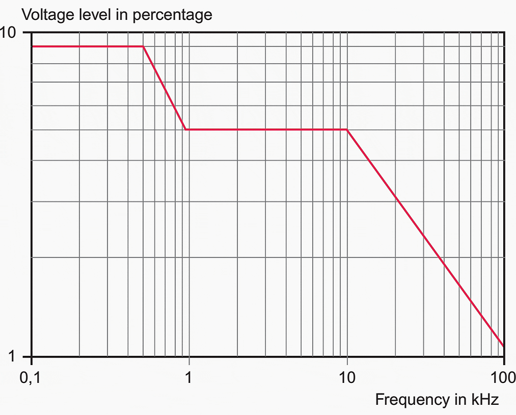 Information signals transmitted on the system