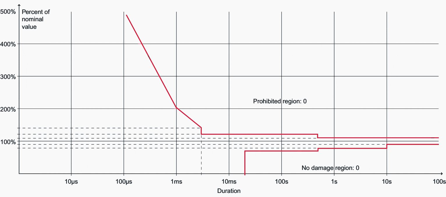 ITIC curves