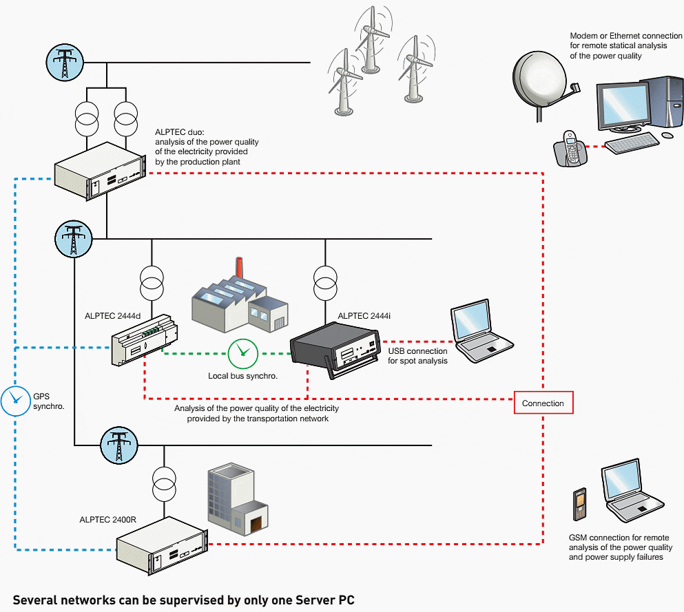 Example of a network of analyzers installed as well in the electrical substations as in the consumer locations