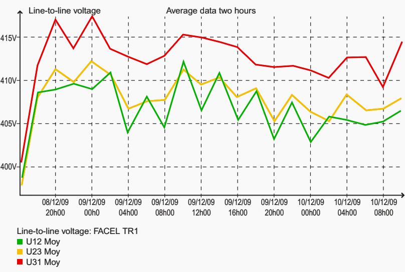 Example of recording showing slow voltage variations