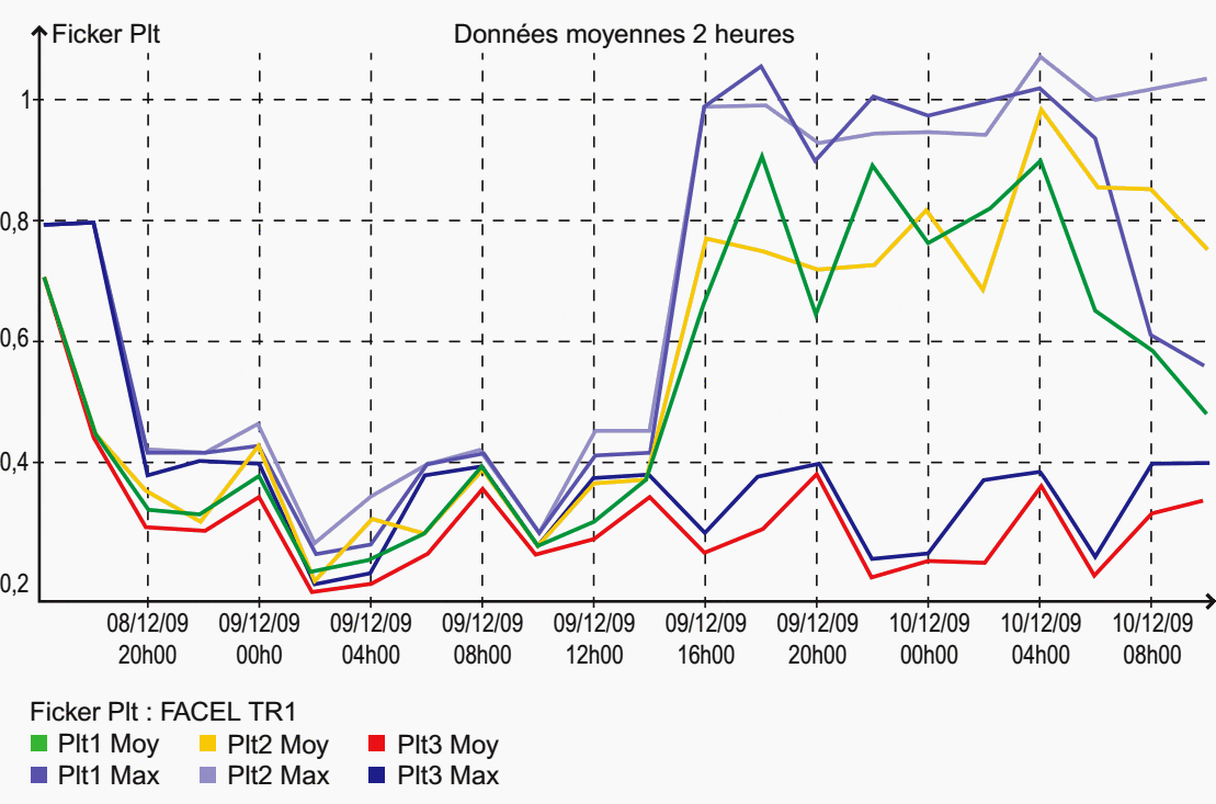 Example of recording showing ficker severity variations