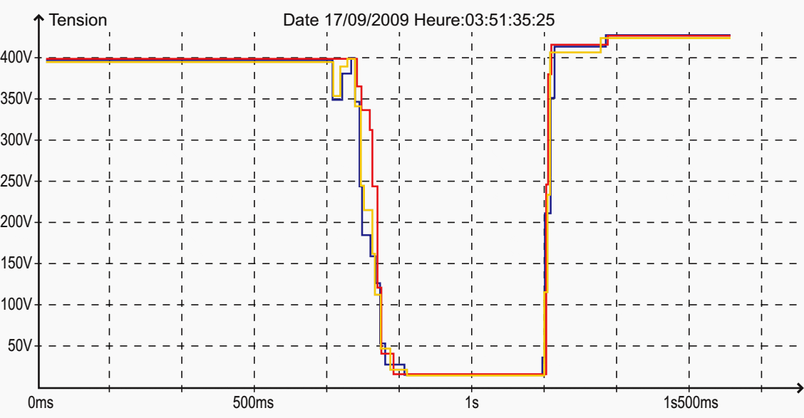 Example of recording of a long voltage break