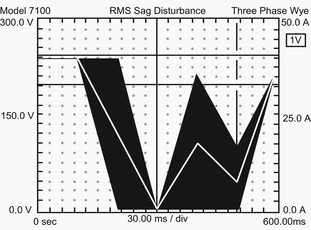 Example of recording of a short voltage interruption