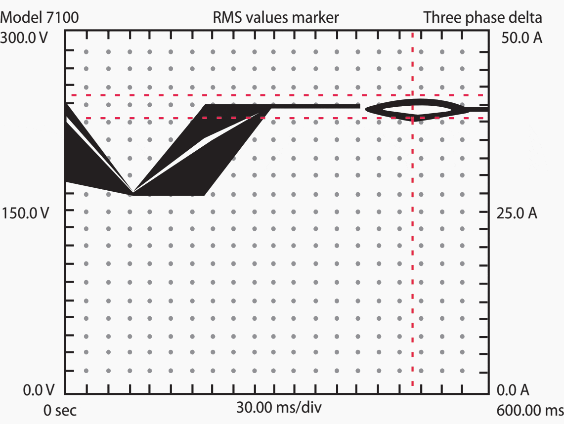 Example of recording of a voltage dip