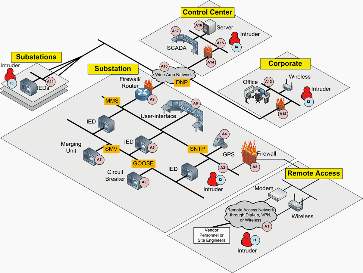  Overview of substation ICT network diagram and security threats