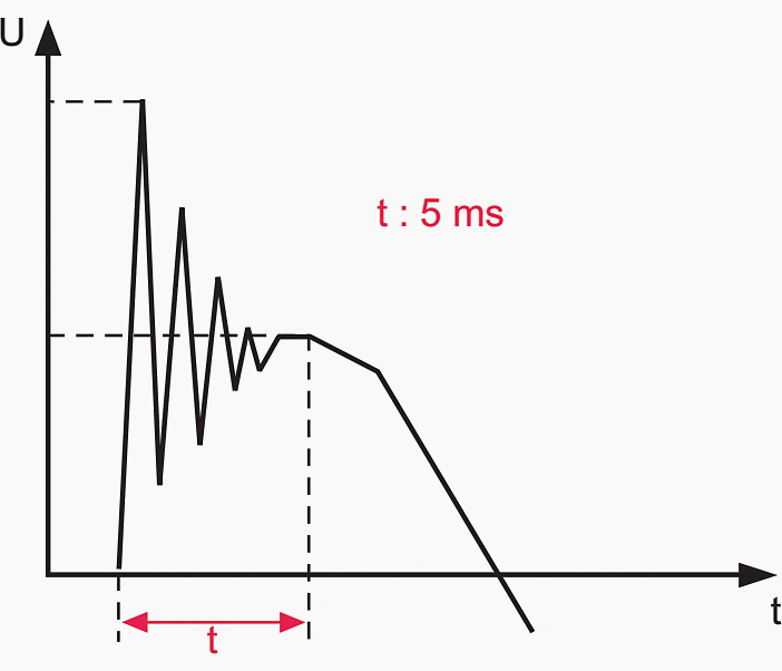 Typical switching overvoltage wave