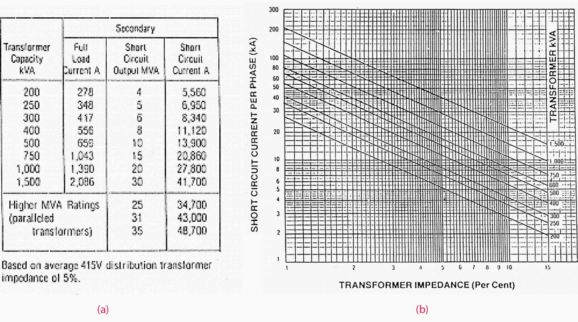 (a) Typical impedance and corresponding typical fault levels for various ratings (b) Effect of impedance on fault levels of 11kV/415V transformers