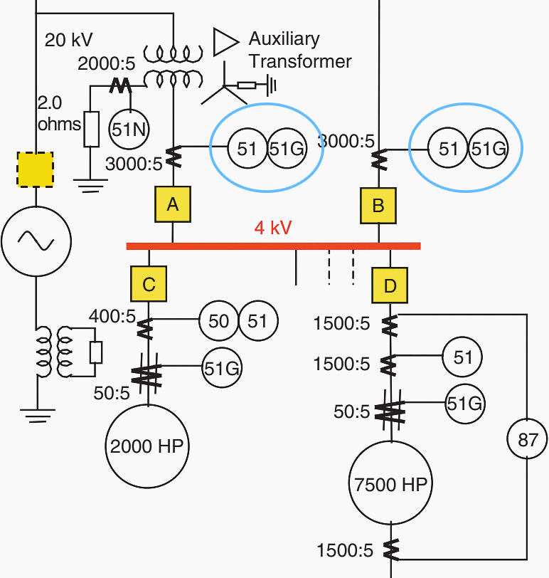 Phase overcurrent relays (51A and 51B) on the secondary of the unit auxiliary and startup transformers