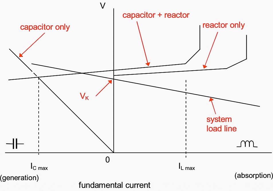 Typical characteristic of the combined compensator