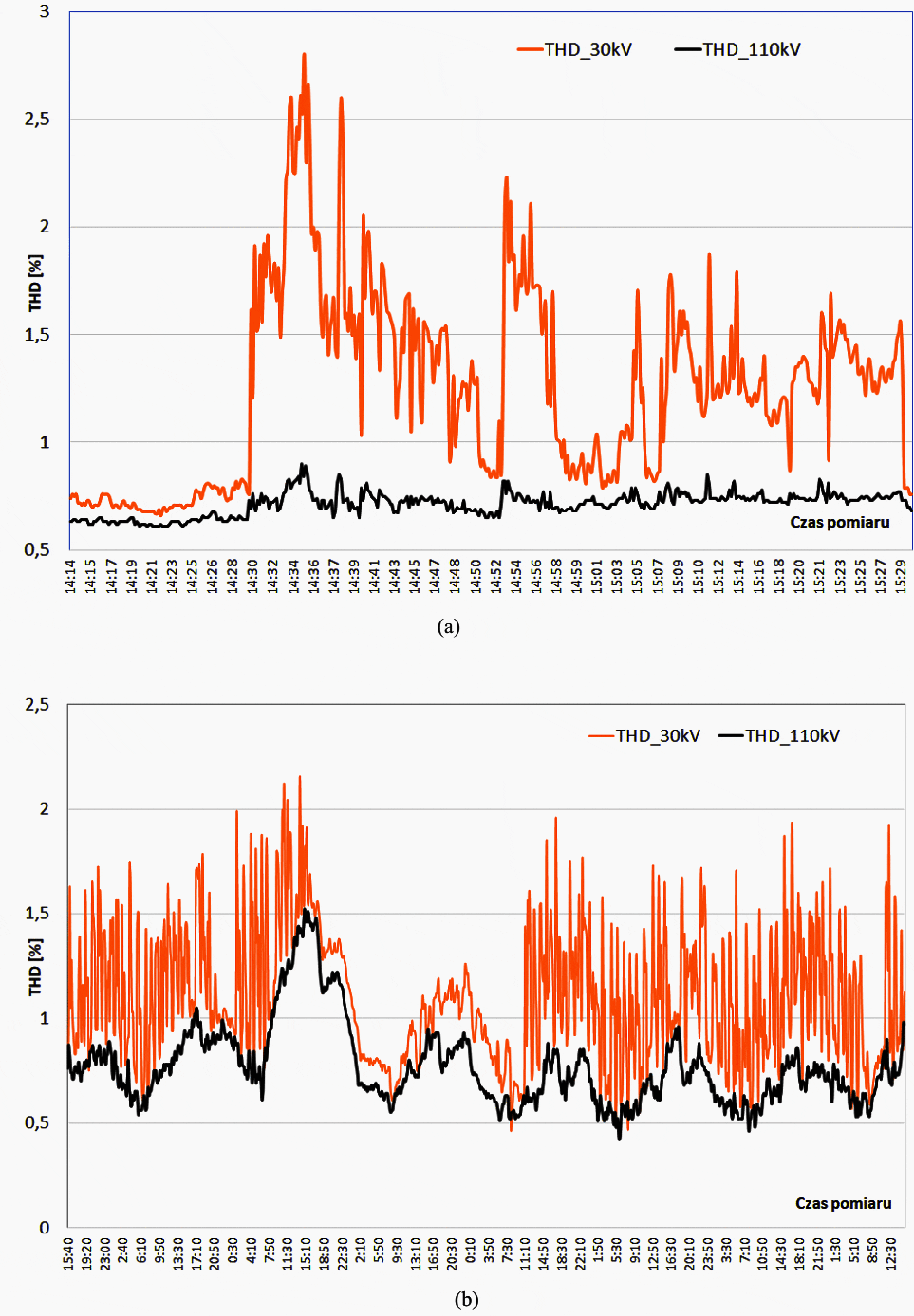 Changes in the deformation coefficient THD harmonics recorded during one cast (a) and during the measurement week (b)