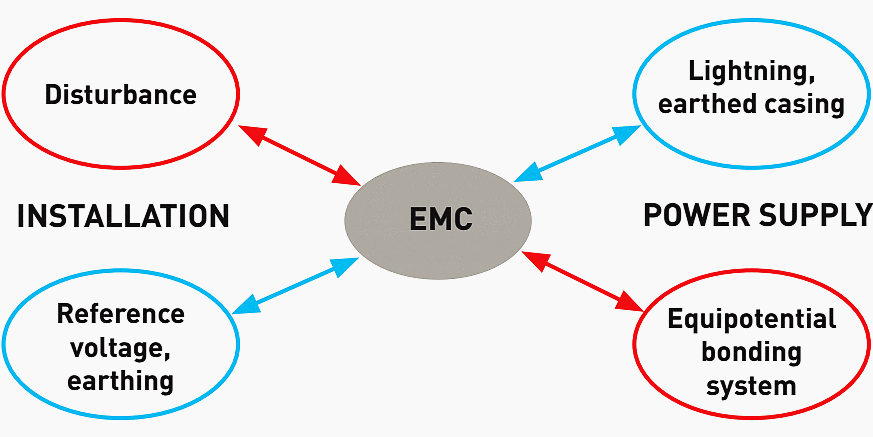 Influence of EMC on electrical installation and power supply