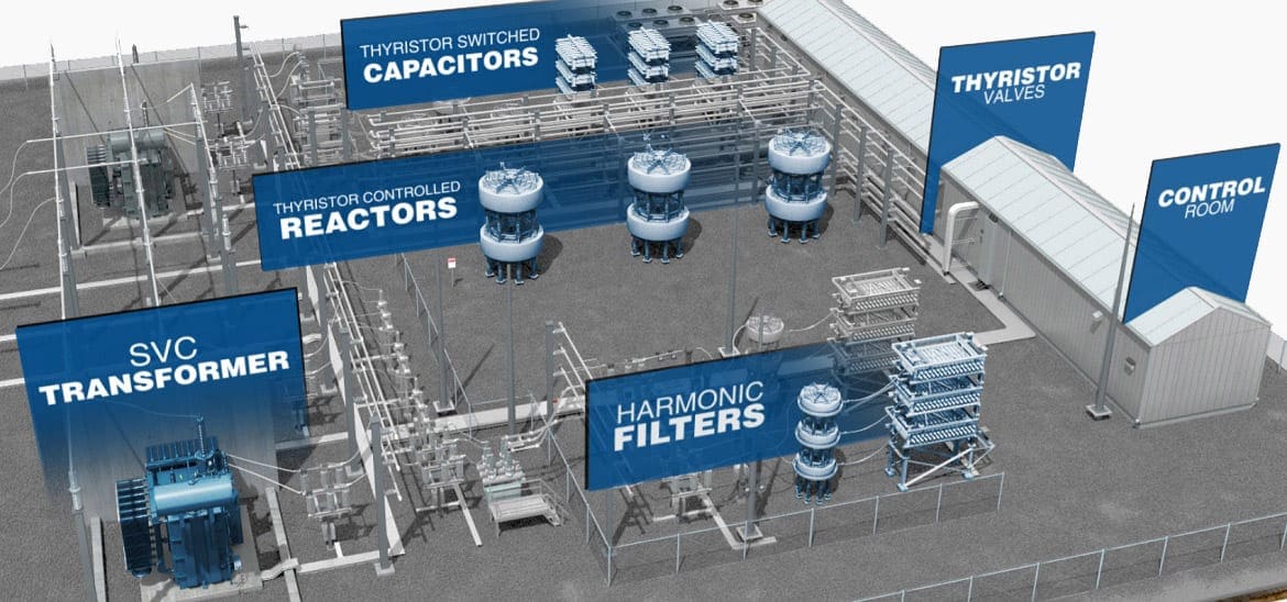 Power grid substation with SVC technology