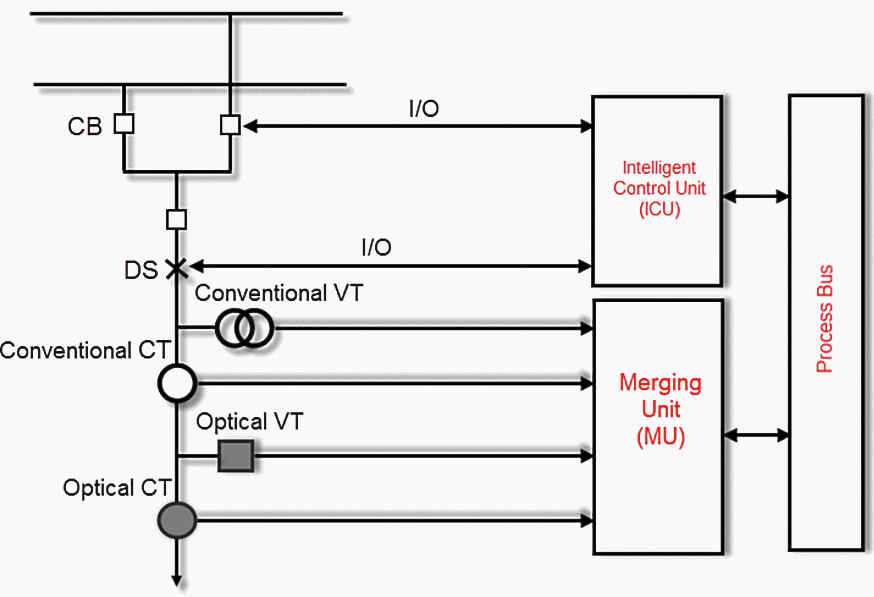 Process Level and Sample Measured Value Concept