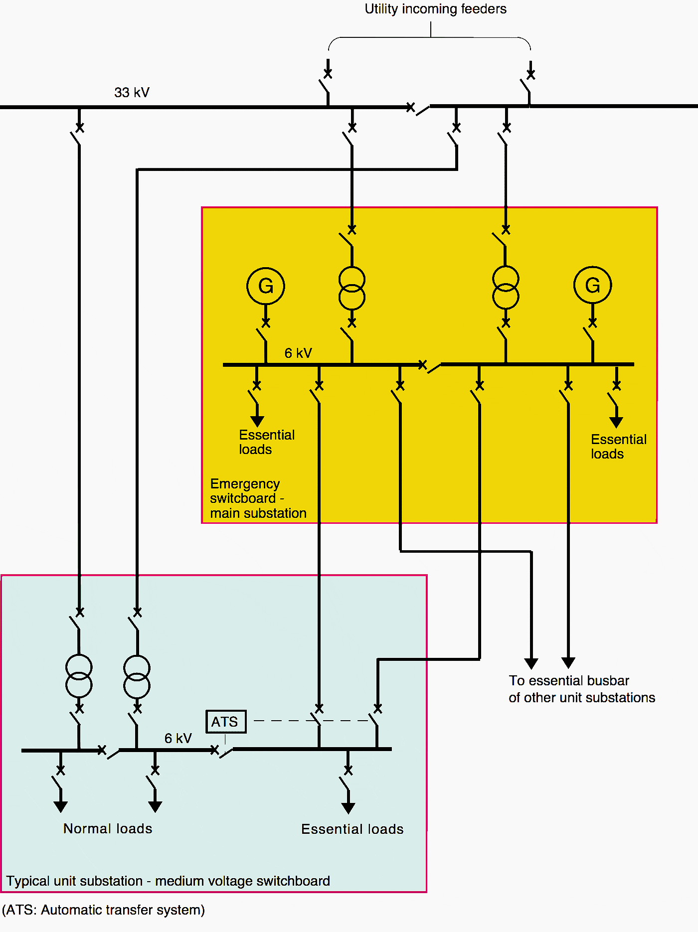 Typical regular and emergency supply for large industrial plants