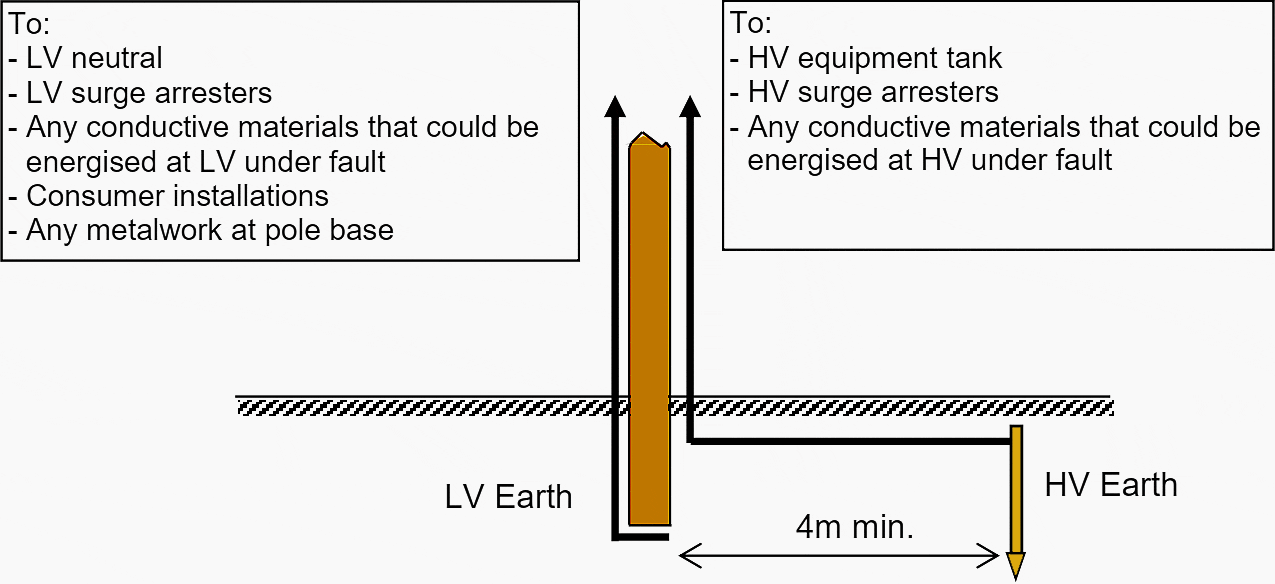 Typical separate earthing system for overhead network