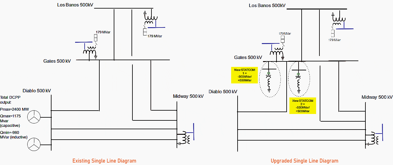 a) Existing Single Line Diagram; b) Upgraded Single Line Diagram with 500 MVAR STATCOM segments