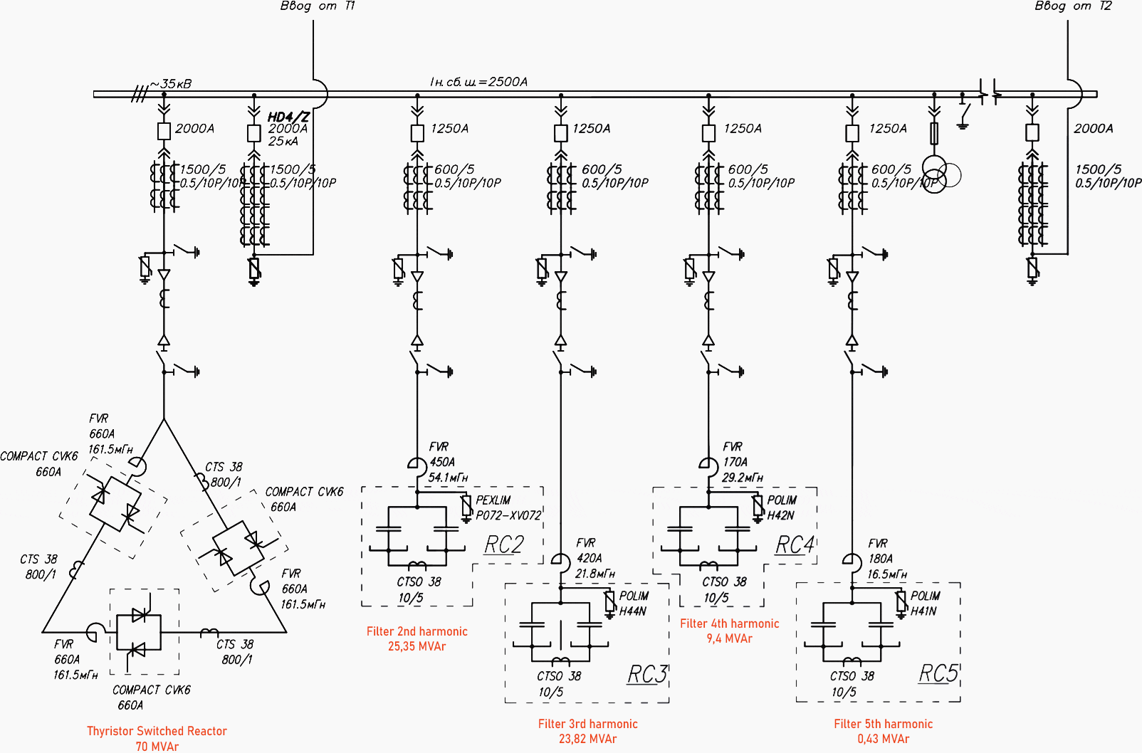 An example of an installation SVC for electric arc furnace