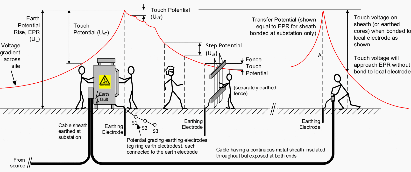 Touch, step and transfer potentials resulting from an earth fault