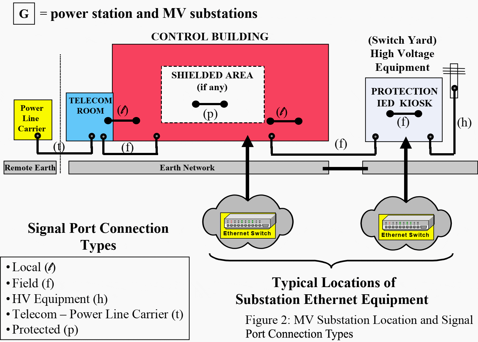 Typical substation defined in terms of Locations and Signal Port