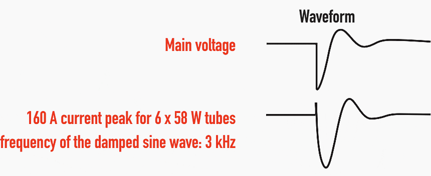 160 a current peak for 6 x 58 W tubes frequency of the damped sine wave: 3 kHz