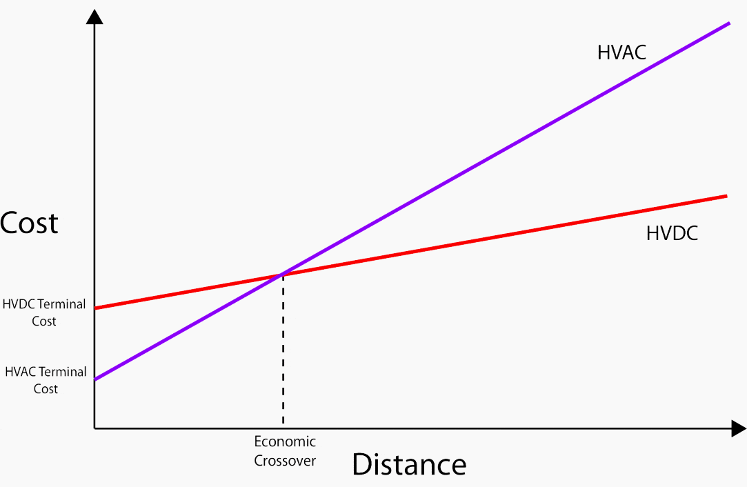 AC and DC transmission cost versus length for AC and DC systems