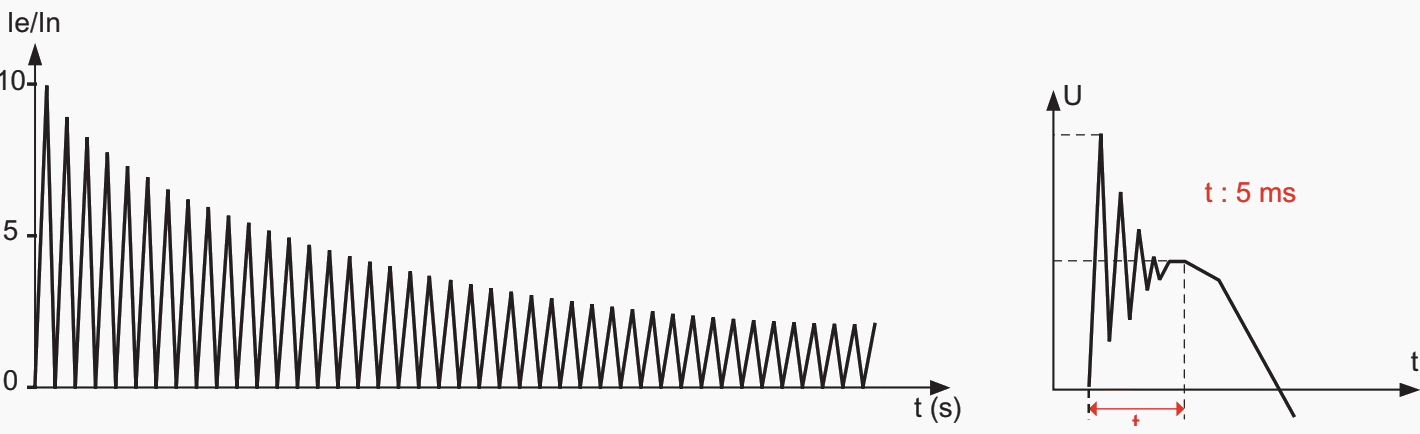 Activating a transformer causes an inrush current