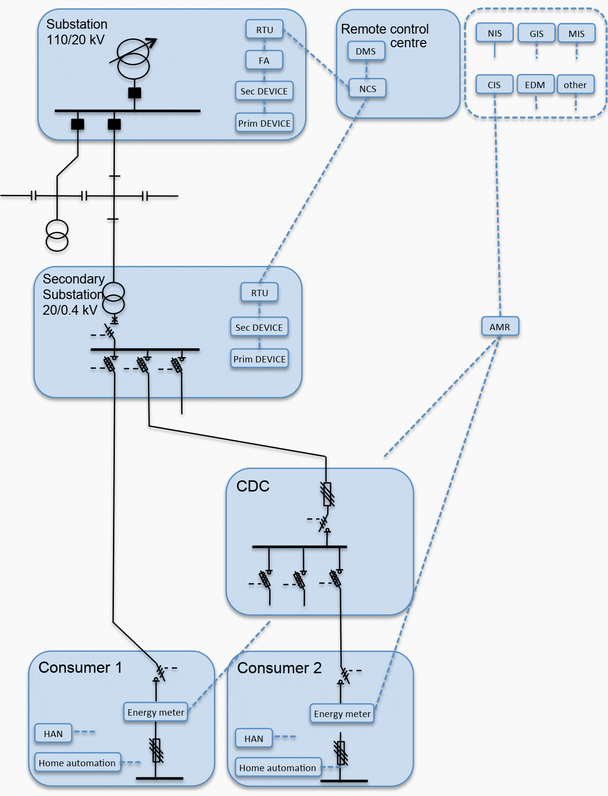 Automation technology connected to electricity network