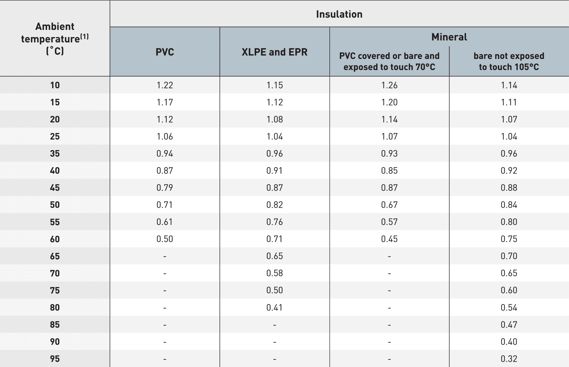 Correction factors for ambient air temperatures other than 30 °C to be applied to the current-carrying capacities for cables in the air