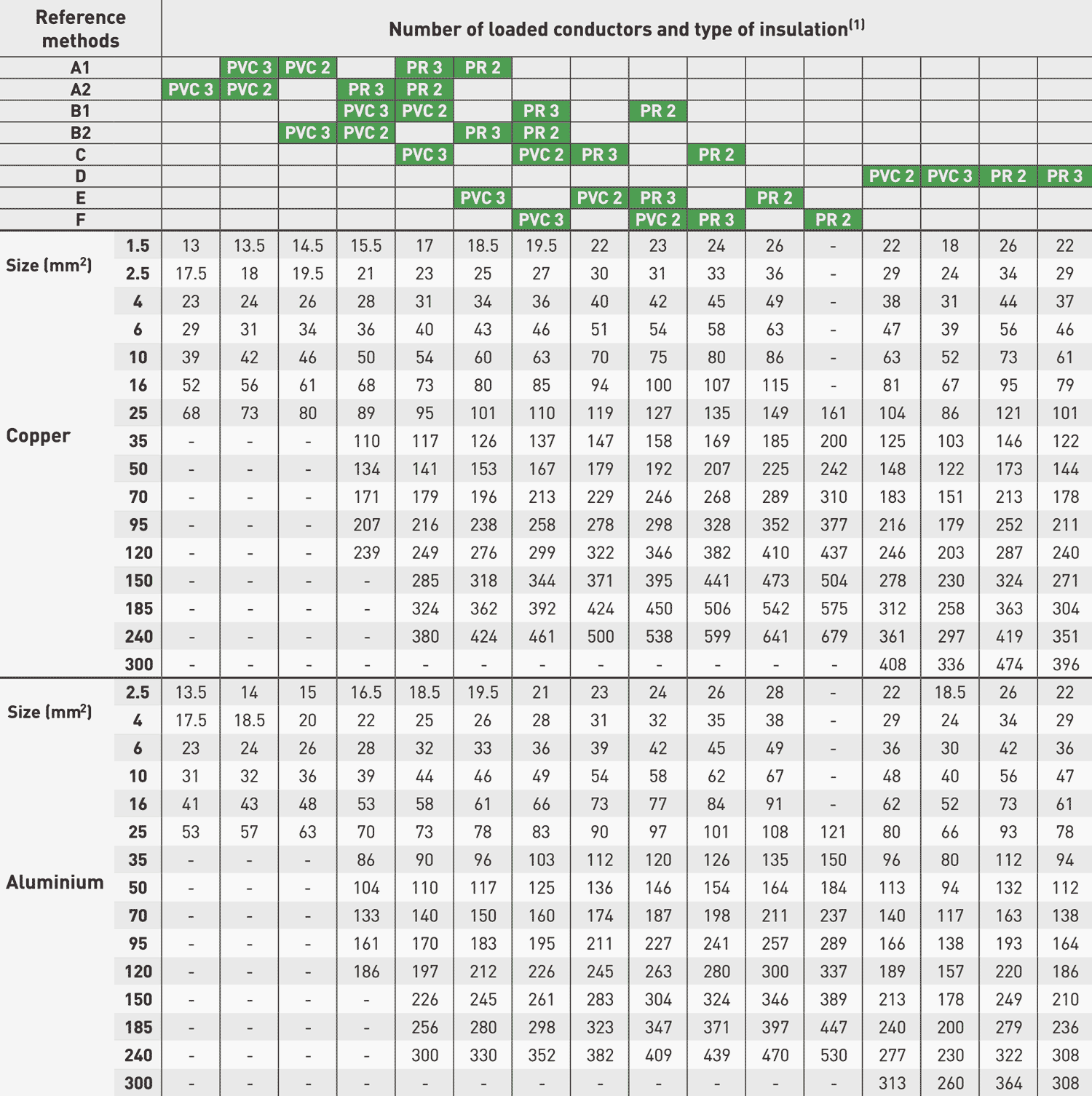 Current-carrying capacities in amperes