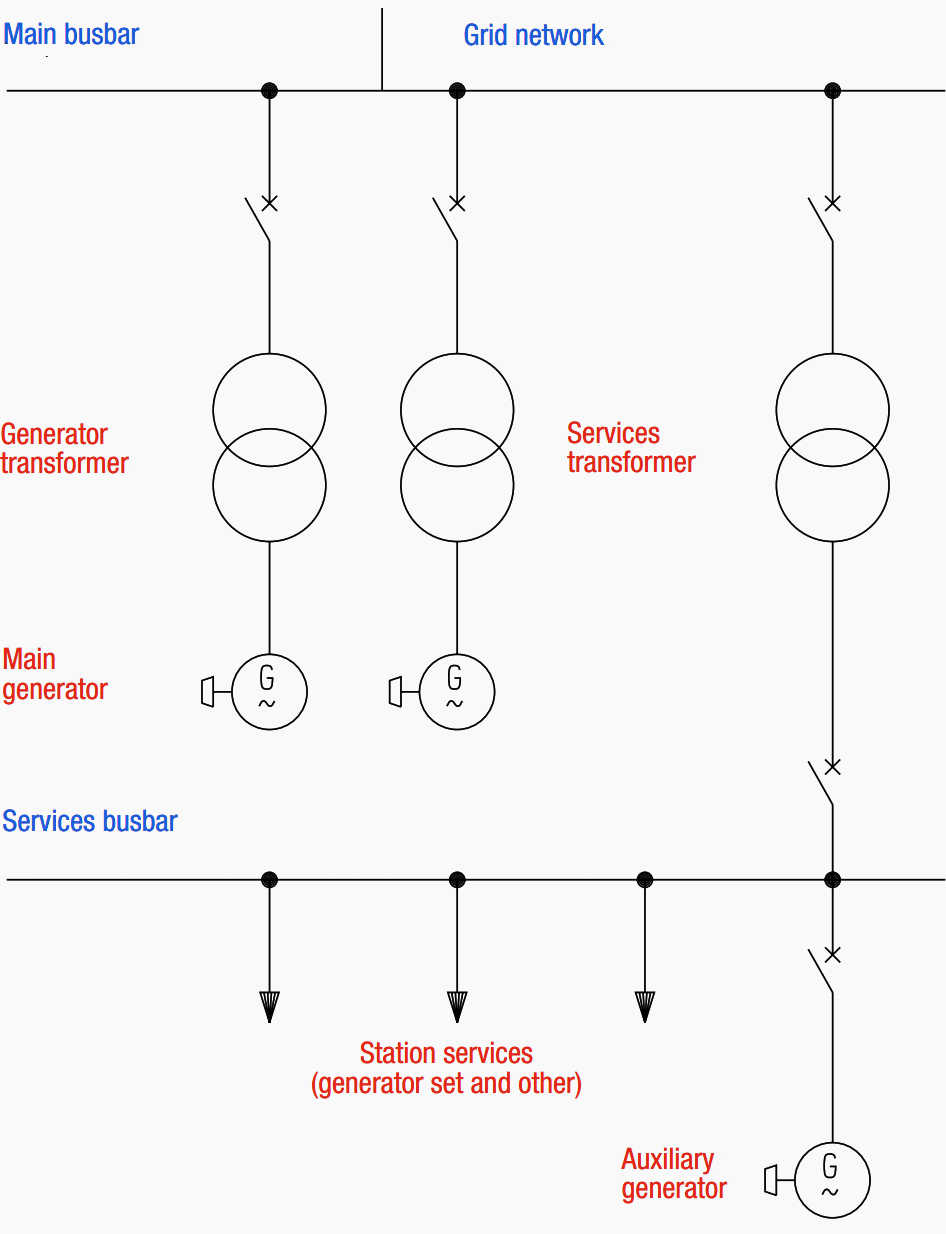 Basic diagram of bus-type station services power supply