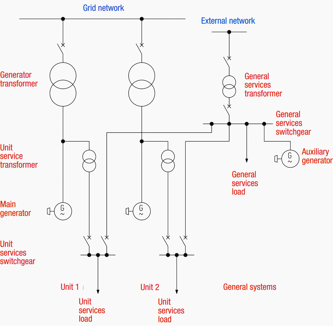 Basic diagram of SS power supply fora unit-type generating plant