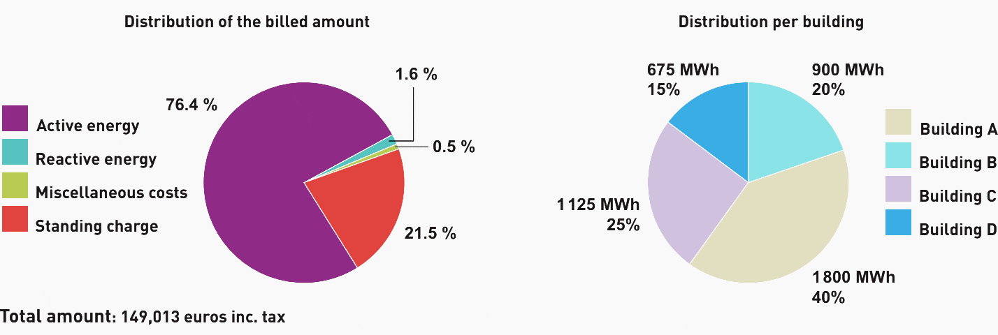 Distribution of the billed amount and consumption of the various buildings