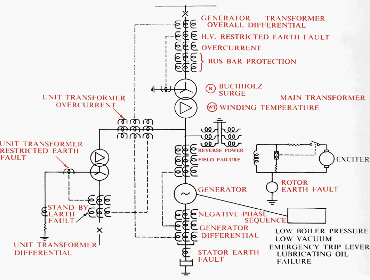 Generator protection single line diagram