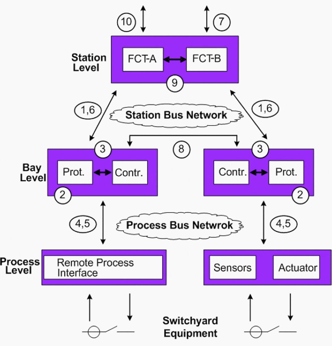 Hierarchical structure for transmission substation