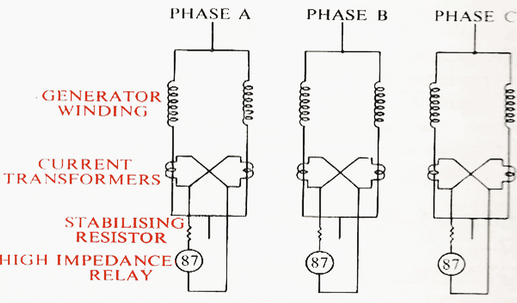 Interturn fault protection of the stator winding (64GIT)