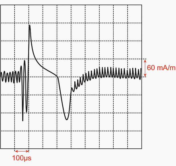 A magnetic field is generated when the current is established