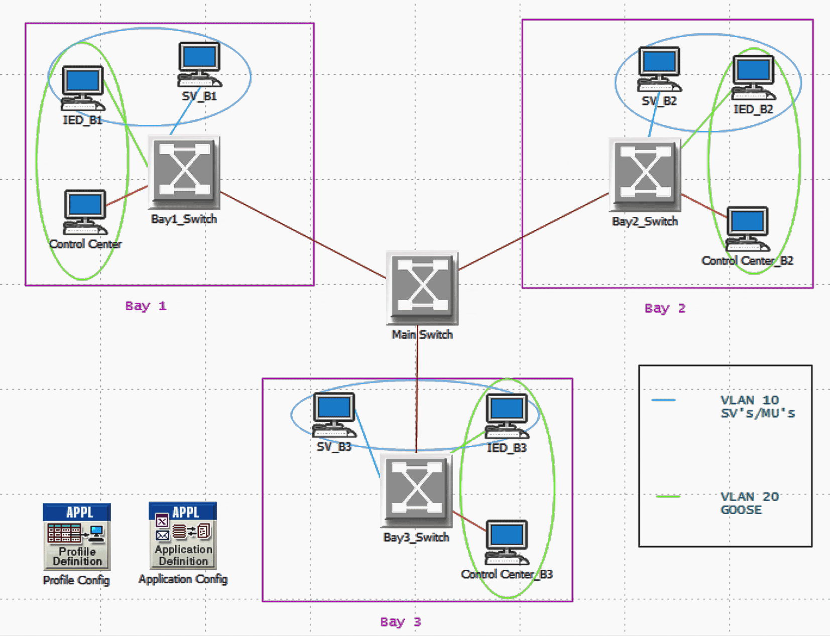 OPNET Communication Network Topology