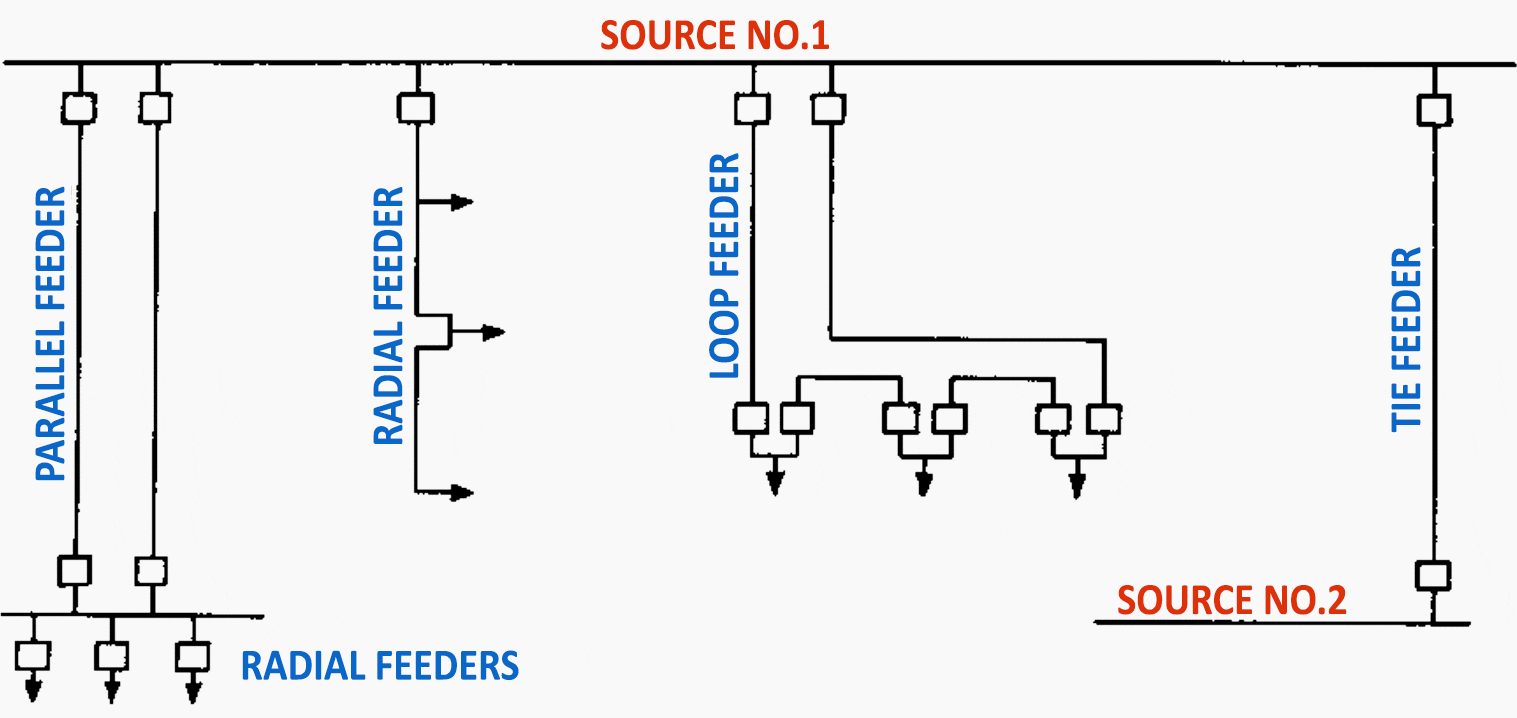 Four primary-system feeder arrangements