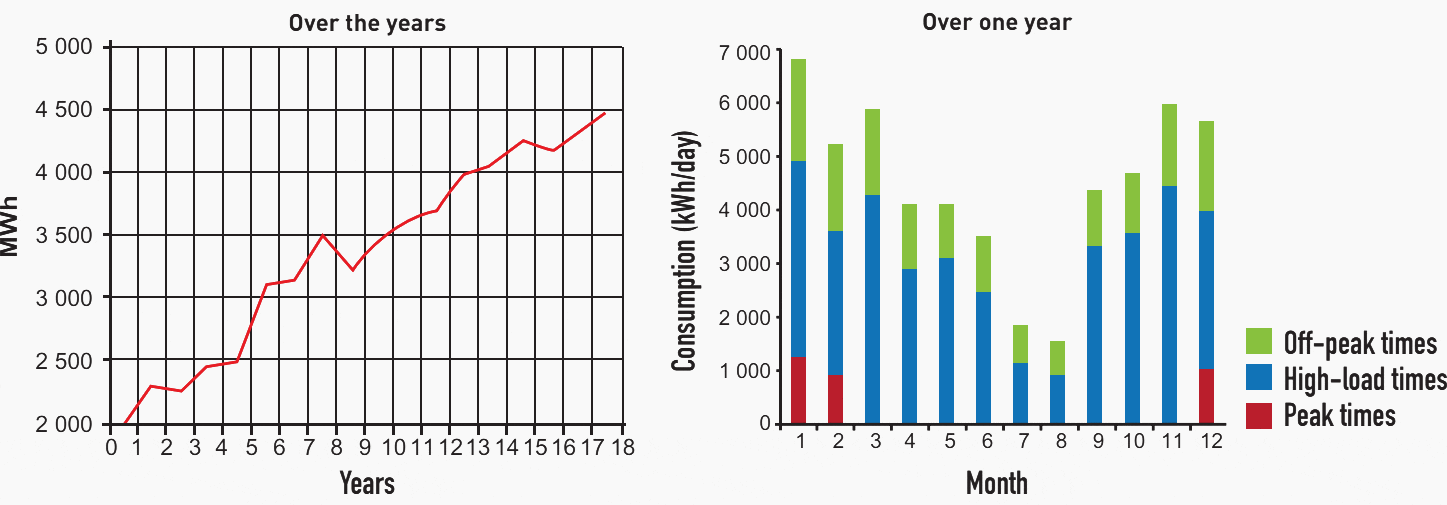 Quantification of the changes in consumption at the site being examined