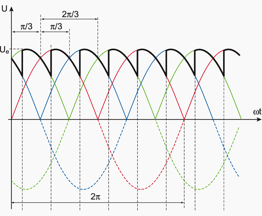 The shape of the current with a great deal of harmonics