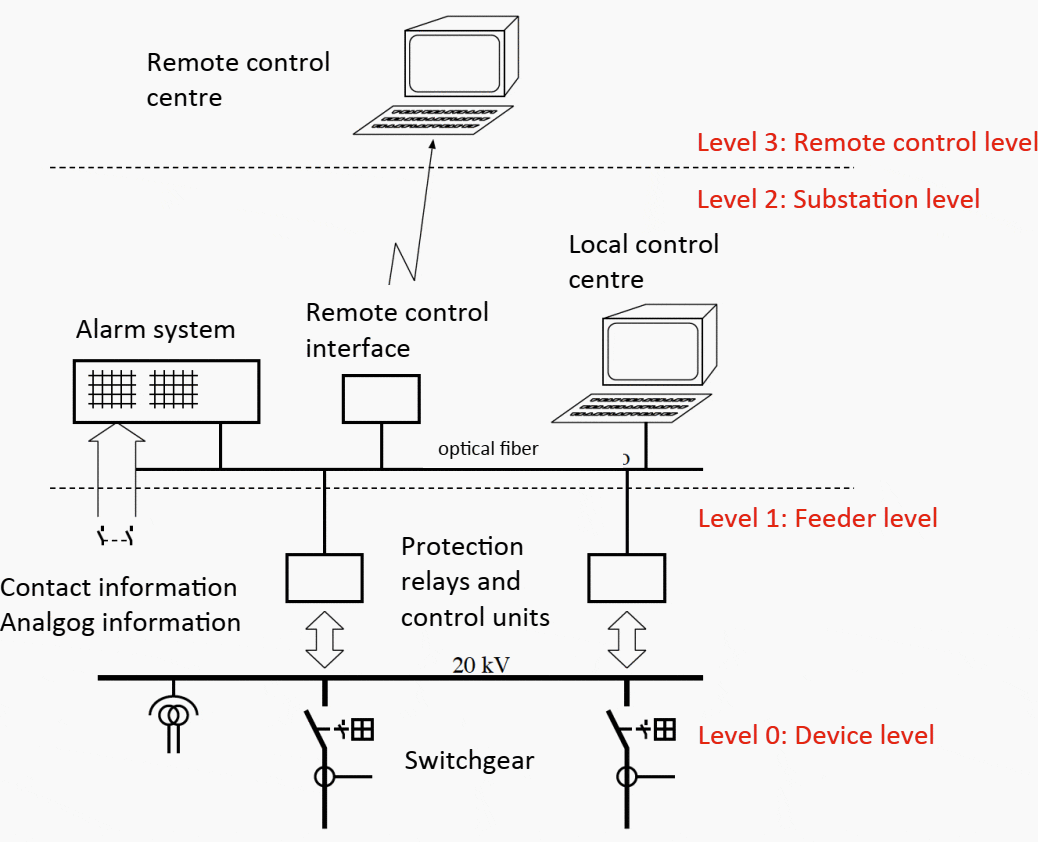 A general substation automation system