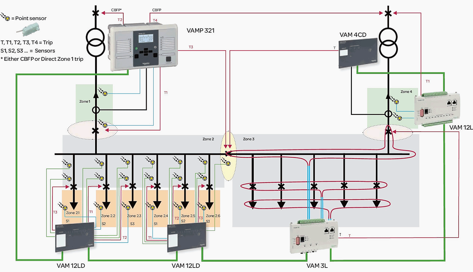 Example of a dedicated arc protection system (Vamp Oy).