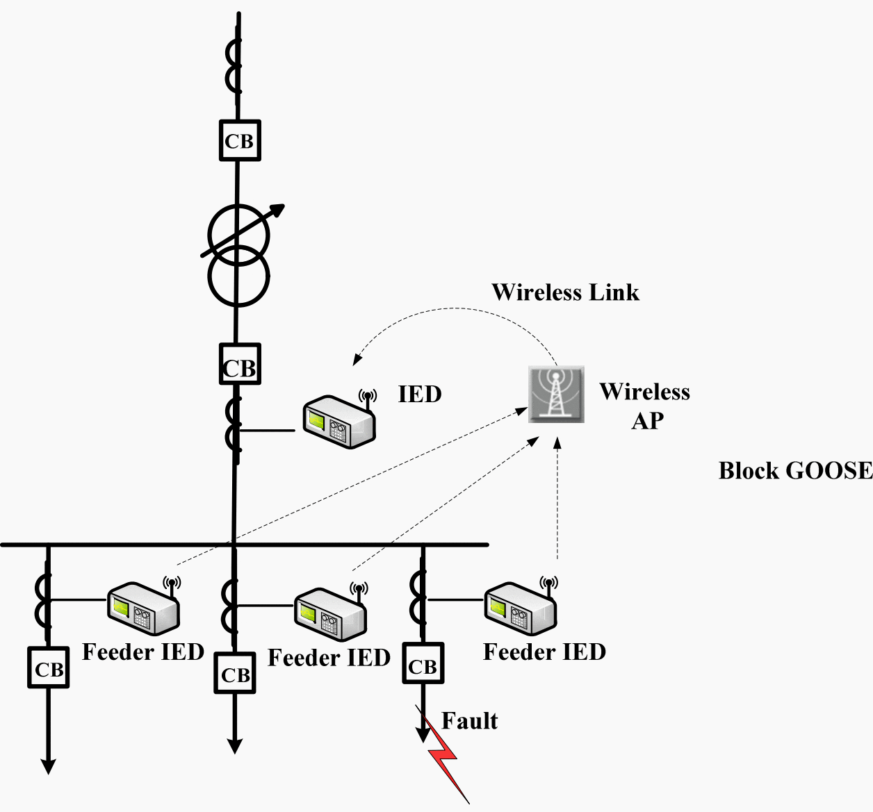 Wireless LAN communication for fast distribution bus protection