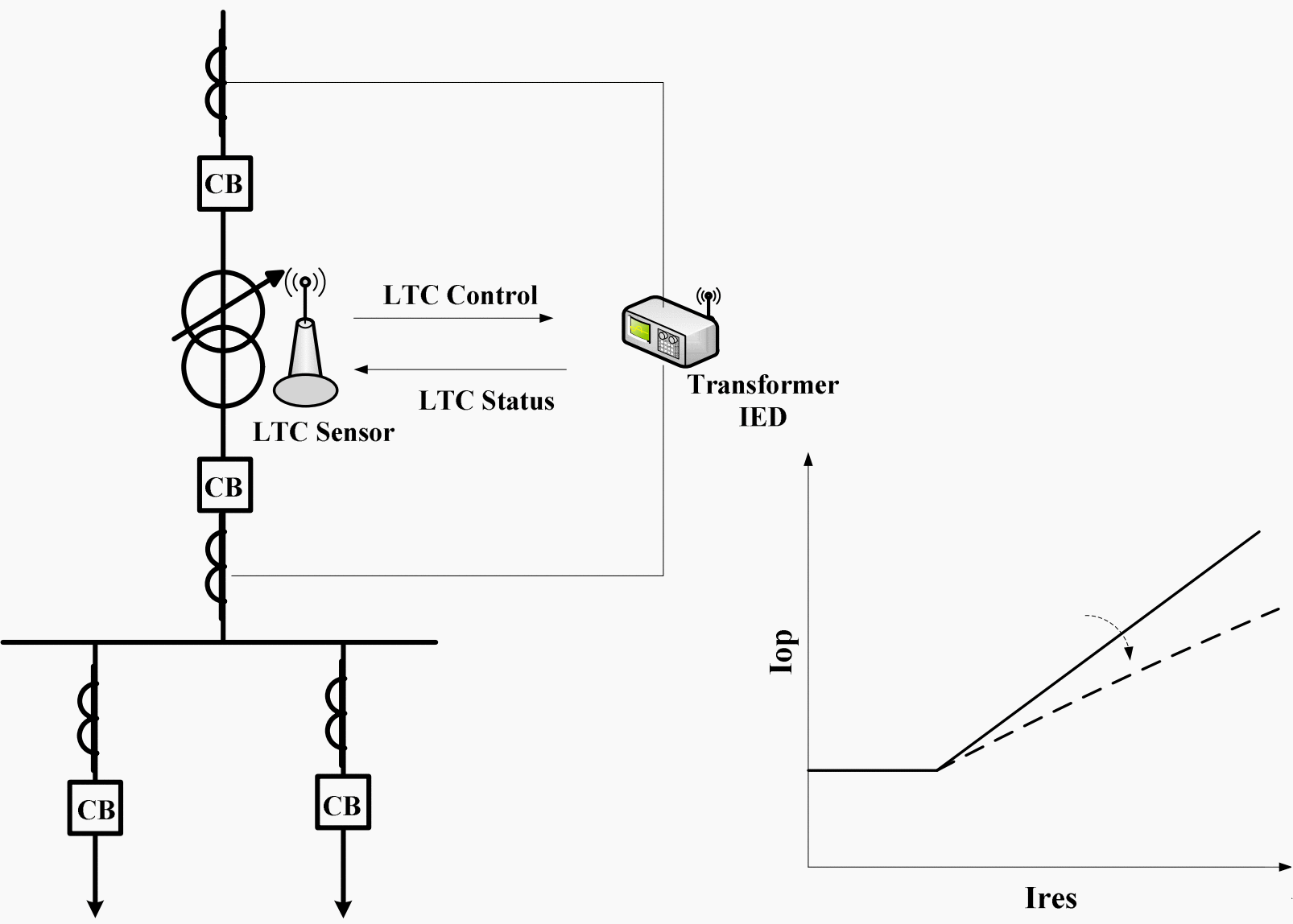 Wireless LAN communication for on-load tap changer (LTC) control and monitoring