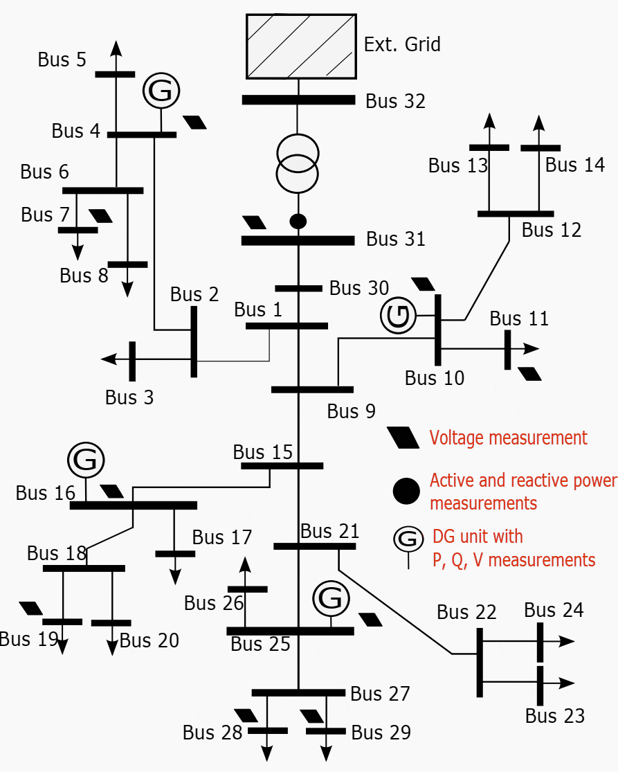 32-bus test system: Network topology and measurement allocation