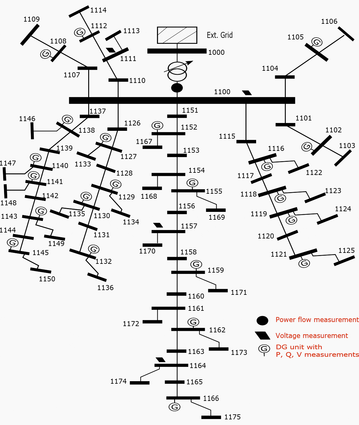 75-bus test system: Network topology and measurement allocation