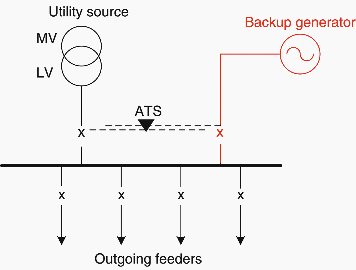 Low voltage panel supplied via Utility source or backup generator connected with automatic transfer switch (ATS)